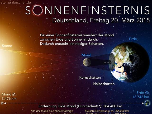 Sonnenfinsternis Bild