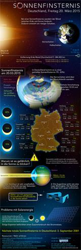 Sonnenfinsternis Infografik