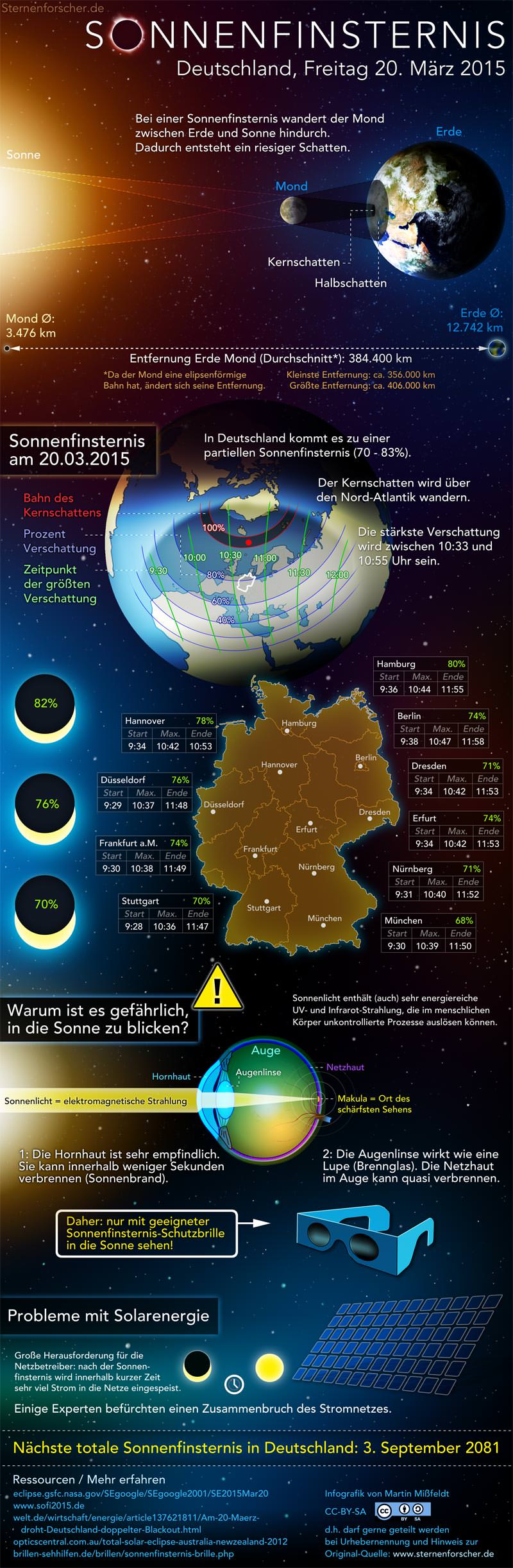 Sonnenfinsternis 2015 Infografik